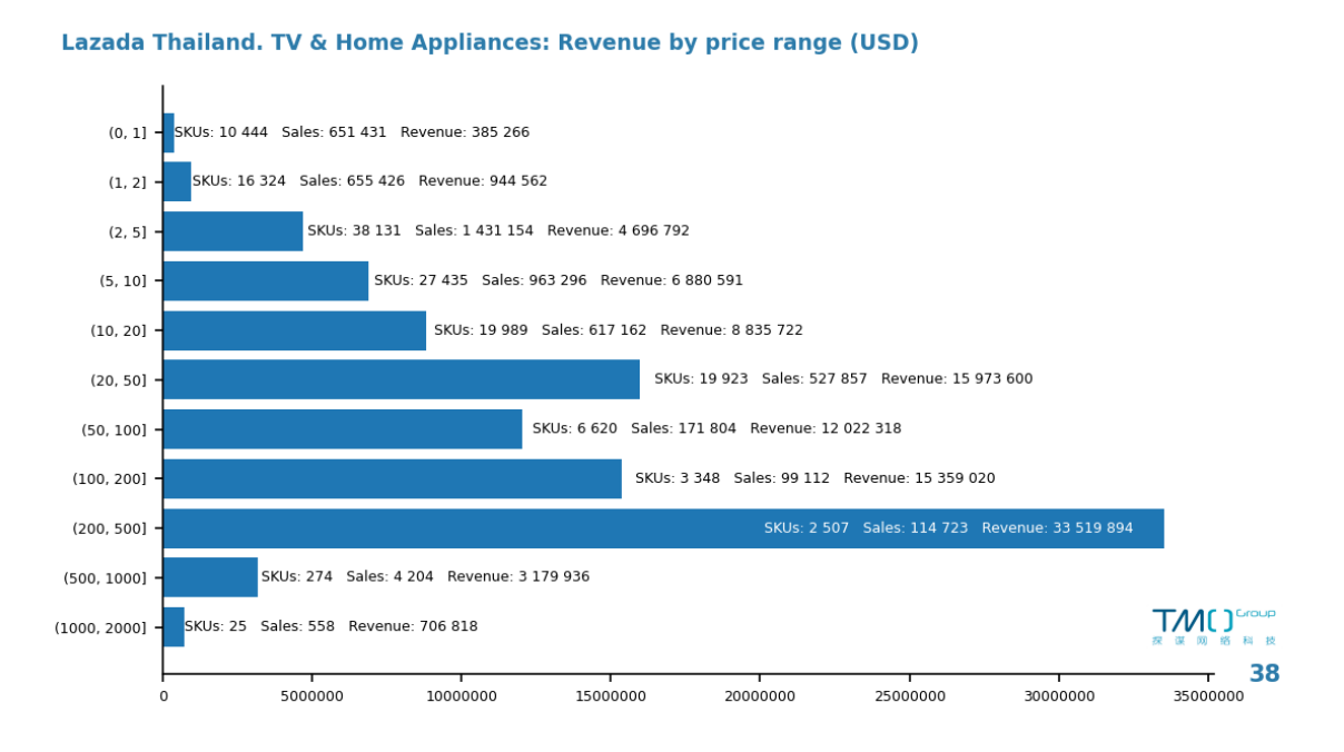 Lazada Thailand.TV&Home Appliances:Revenue by price range(USD)